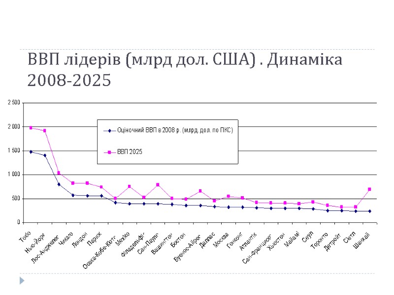 ВВП лідерів (млрд дол. США) . Динаміка 2008-2025